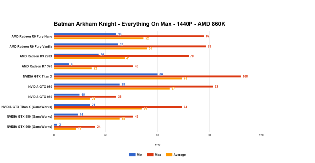 Batman Arkham Knight PC Performance Revealed - 13