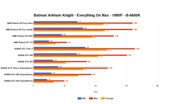 Batman Arkham Knight PC Performance Revealed