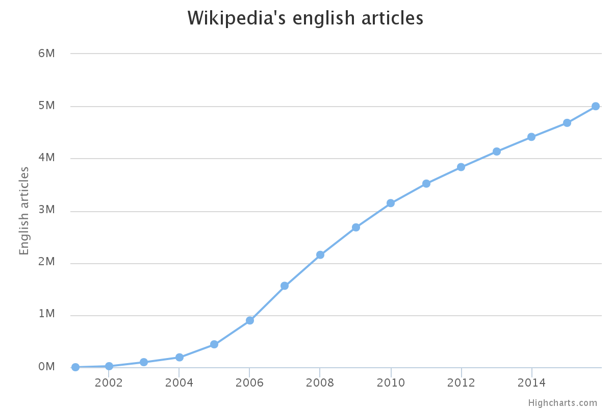 Wikipedia Crossed Over Five Million Articles - 10