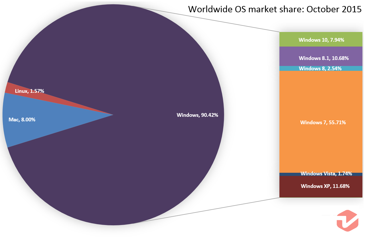 Windows 10 Steals Market Shares From Windows 7   XP - 43