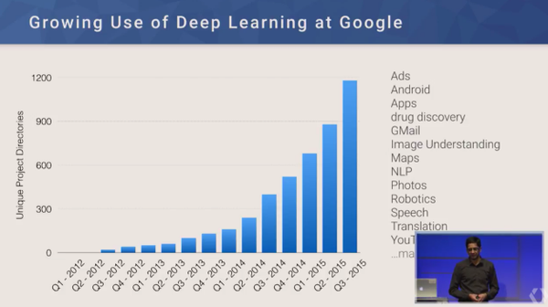 growing use of deep learning at google