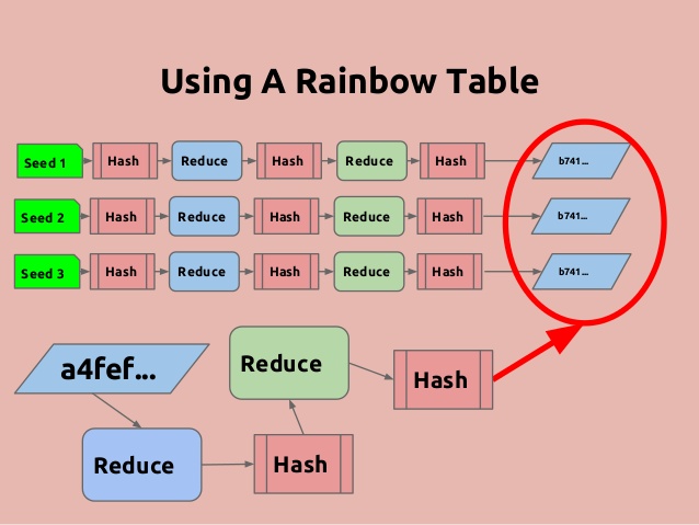 Rainbow Table Attack