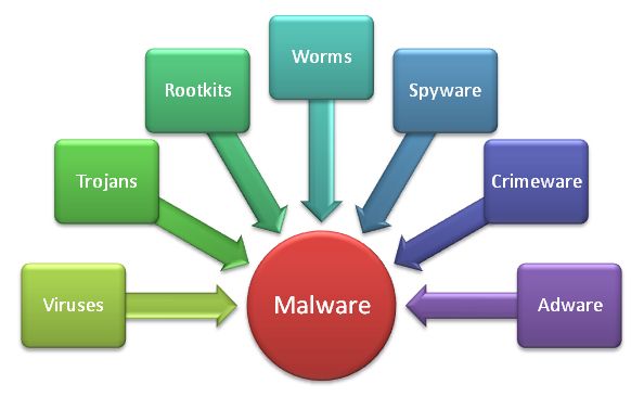 Remove Virus, Malware, and Trojan