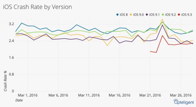 iOS 9 3 is More Stable Than Android 6 0 M - 78