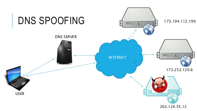 DNS spoofing