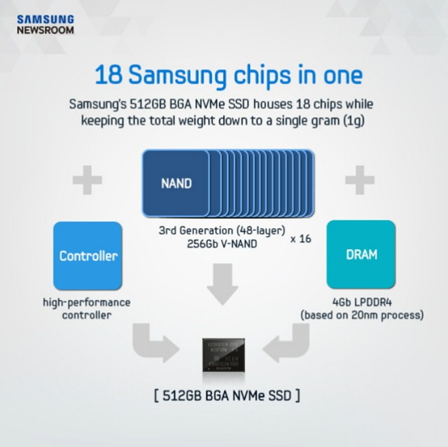 Samsung'un 512GB NVMe SSD'si