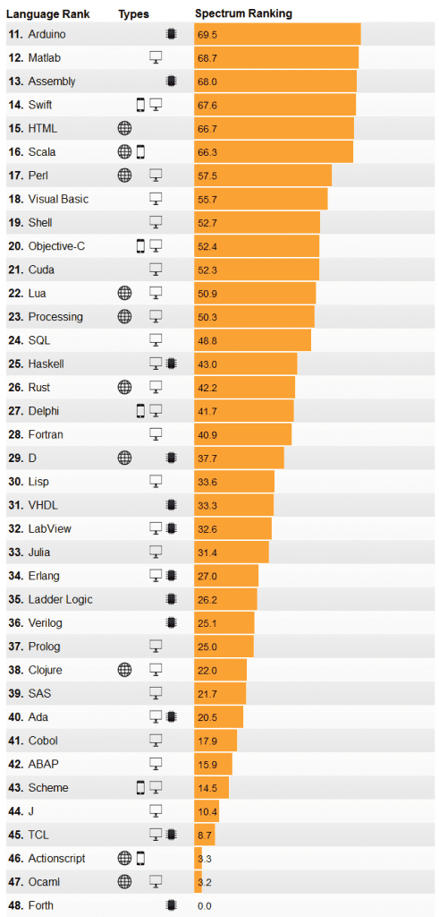 Top 10 Most Popular Programming Languages in 2021 - 39