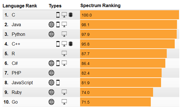 TOP 10 Most Popular Programming Languages