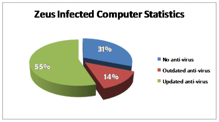 Data visualization chart of Most Dangerous Computer Viruses Of All Time