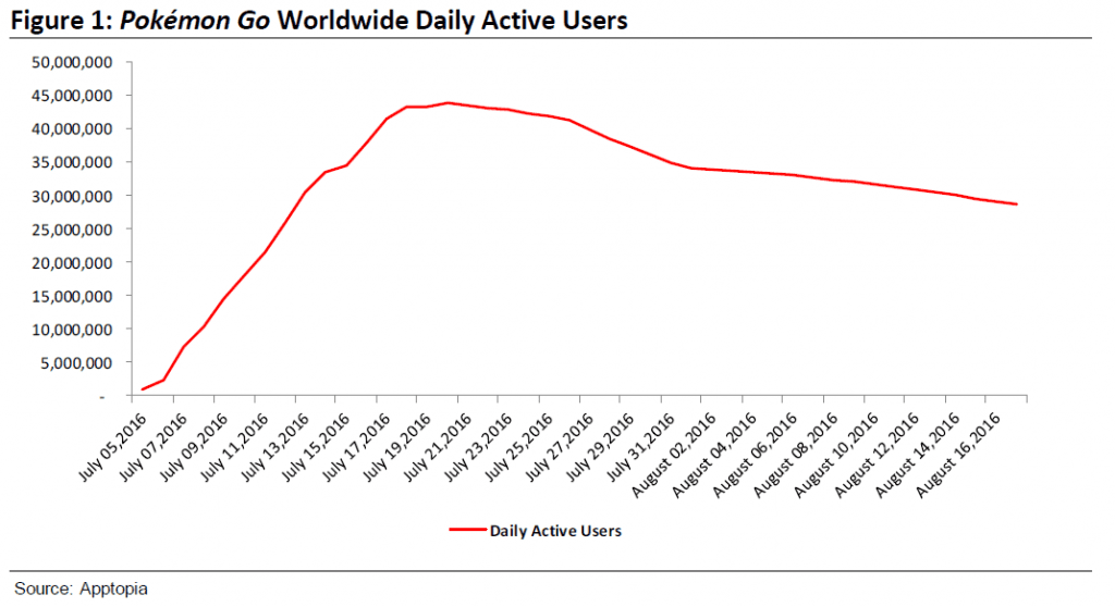 Is Pokémon Go Already Dying? Loses More Than 10 million Active Users