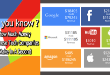 Here's How Much Money Facebook, Google And Other Tech Companies Make In A Second