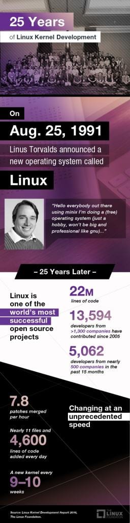 Happy Birthday  LINUX Turns 25 Years Old Today - 28