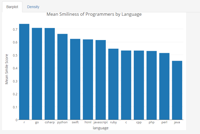 Java Developers Are The Saddest And C   Programmers Are The Oldest  Developer Survey - 84