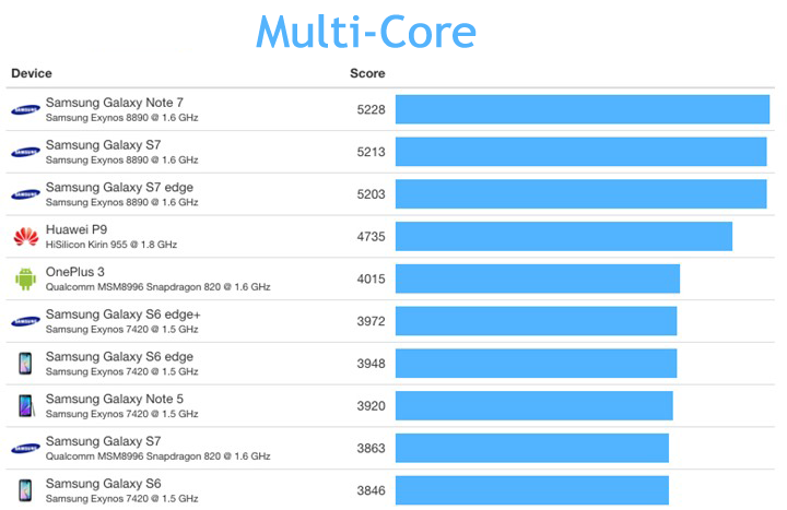Multi core performance chart