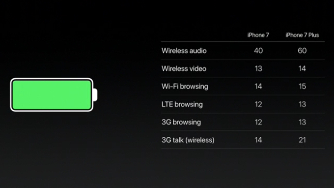 iPhone 7 Battery Life