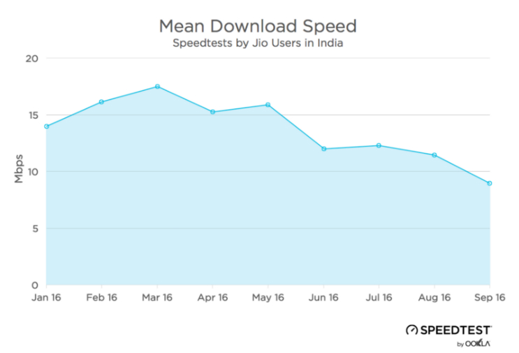 Reliance Jio 4G Speeds Have Totally Gone Down - 89