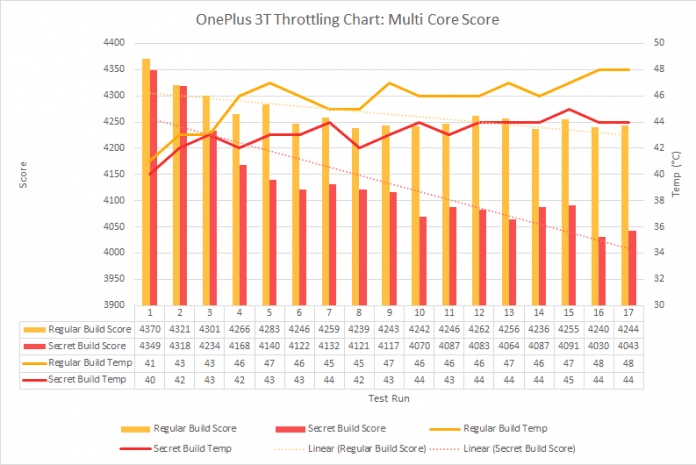 oneplus benchmarks geekbench cheating
