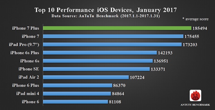 AnTuTu Reveals Top Performing Smartphones For January 2017 - 71