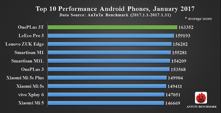 AnTuTu Reveals Top Performing Smartphones For January 2017 - 18