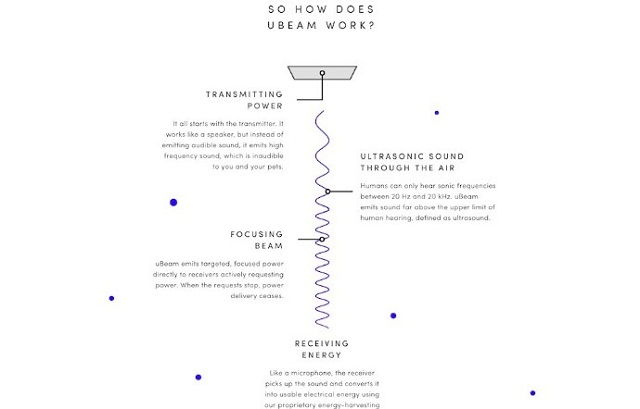 uBeam Shows Off Futuristic Wireless Charging Tech - 66