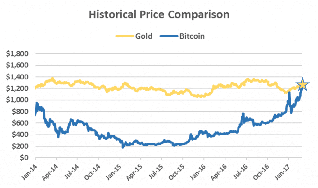 Bitcoin Is Now Worth More Than Gold For The First Time Ever