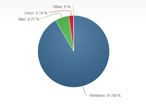 Linux Who Windows Still King Of The Desktop - 96