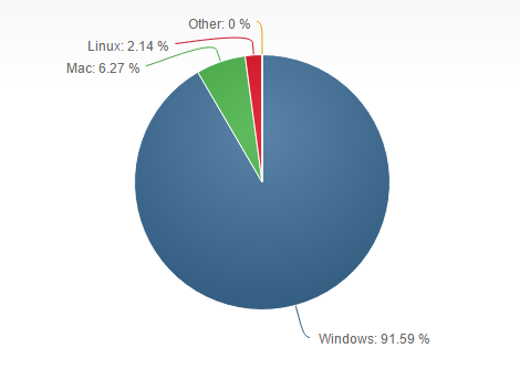 Linux Who  Windows Still King Of The Desktop - 96