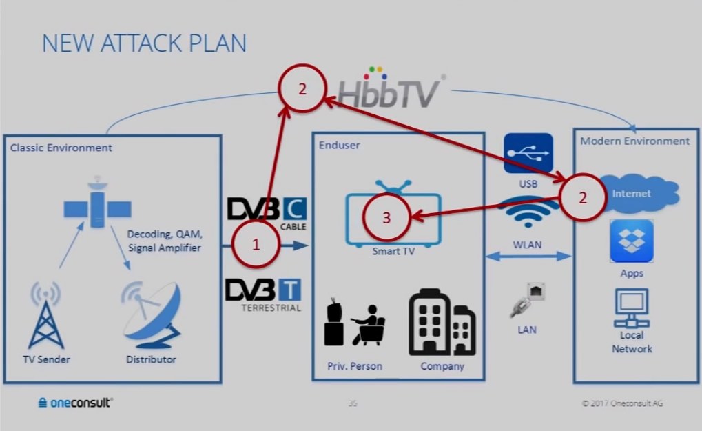 90  Of Smart TVs Can Be Hacked Remotely Using Malicious TV Signals - 9