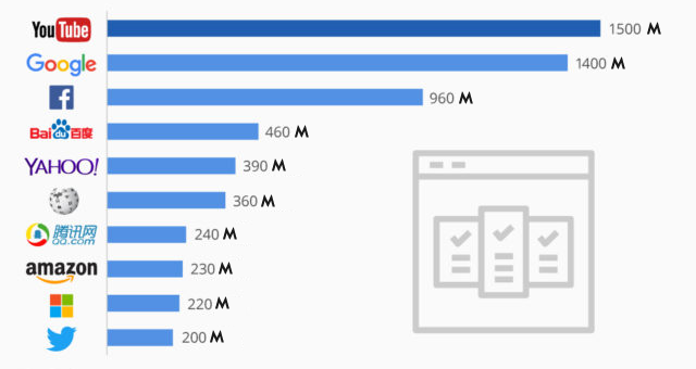 Here Are the Most Visited Websites In The World - 45