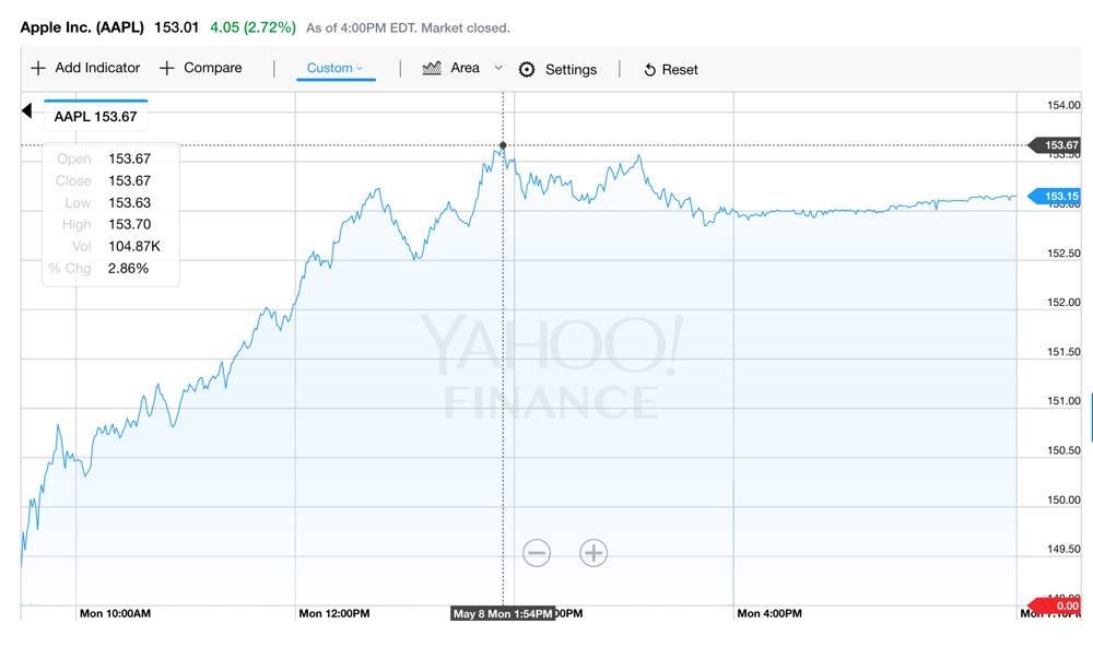 Apple Is Now Worth  800 Billion For The First Time Ever - 21