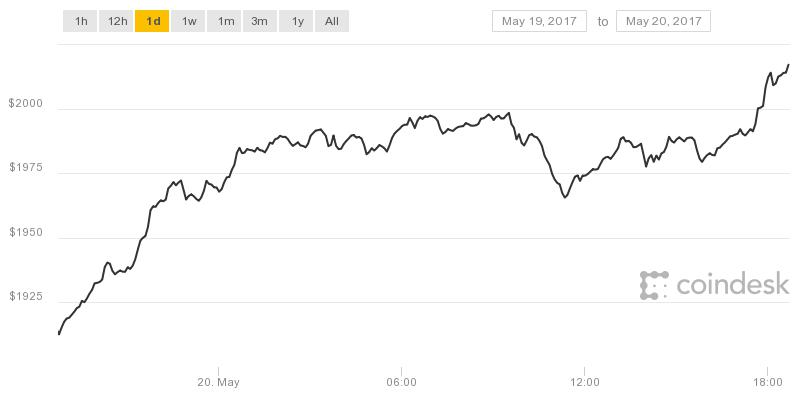 Bitcoin Price Jumps Above  2000 For First Time - 52