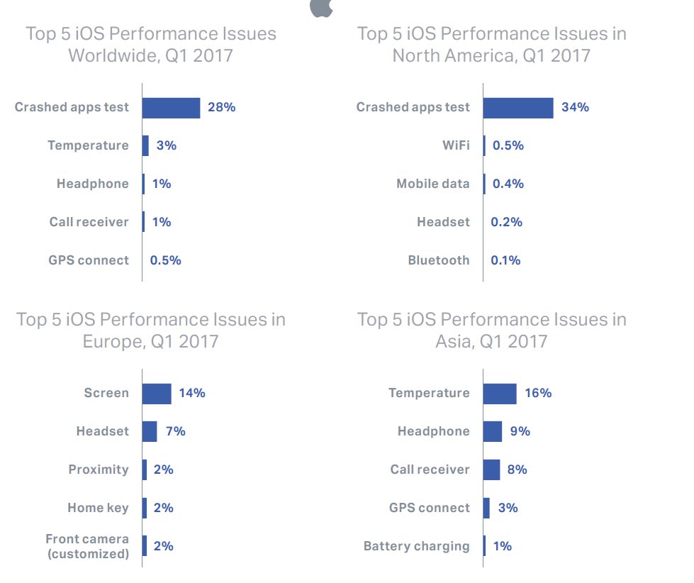 iPhones Have Higher Failure Rates Than Android - 32