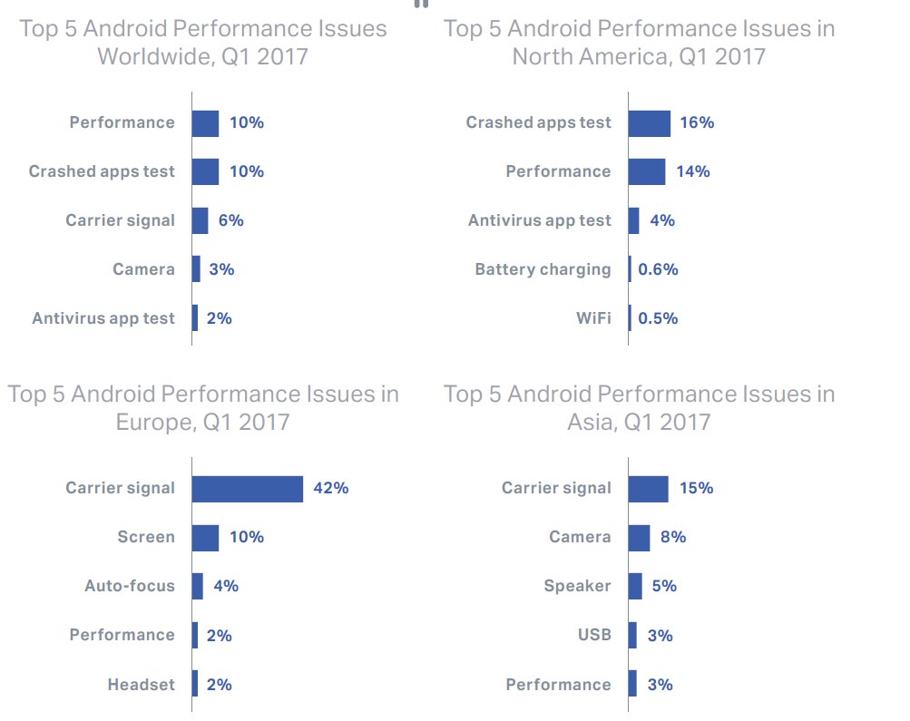 iPhones Have Higher Failure Rates Than Android - 93