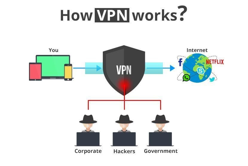 Πώς λειτουργεί το VPN;