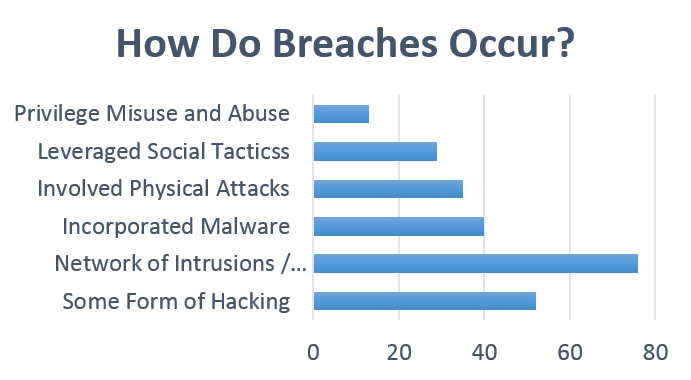 Find out How the breach occur?