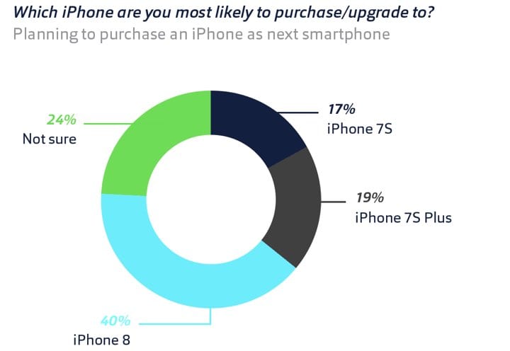 iPhone Owners Have Blind Loyalty And Will Buy iPhone 8 No Matter How Much It Costs - 66