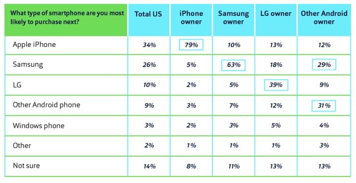 iPhone Owners Have Blind Loyalty And Will Buy iPhone 8 No Matter How Much It Costs - 56