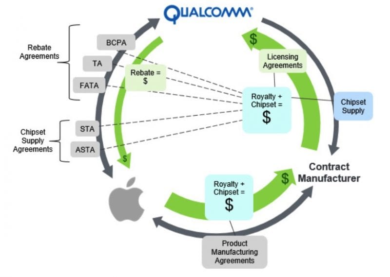 Qualcomm Loses Two Key Decisions In The Dispute With Apple - 90