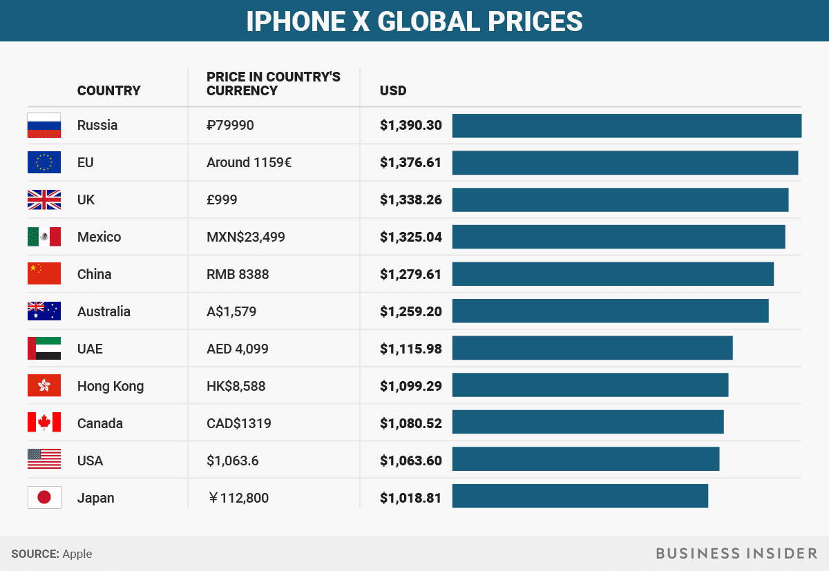 Iphone Price In Dollar