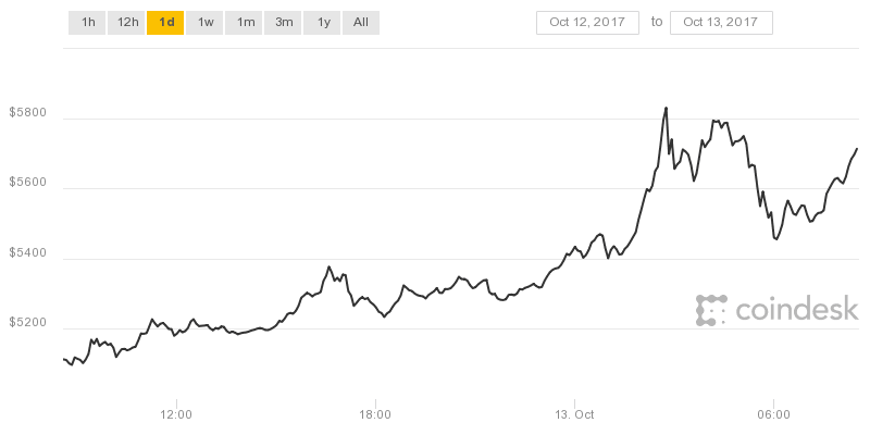 Bitcoin s Price Keeps Rising  About To Reach  6 000 - 65