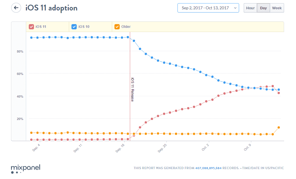 Finally, iOS 11 Overtakes iOS 10, Now Installed On 47% Of Apple Devices