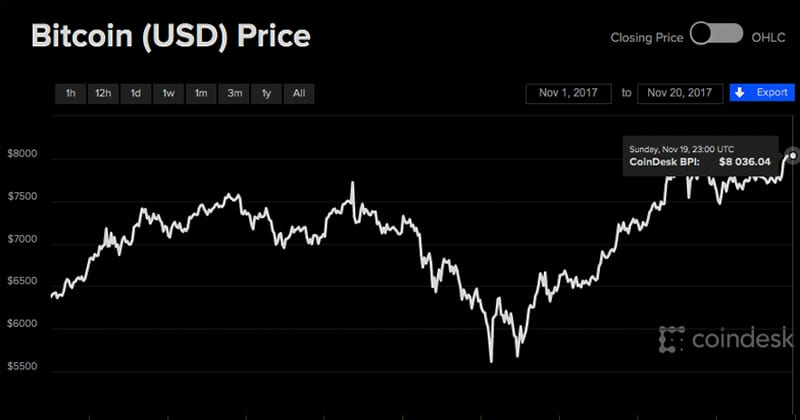 Bitcoin Crosses $8,000 To Reach A New All-Time High