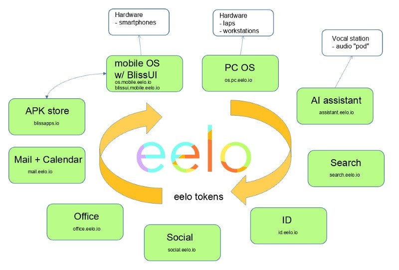 Looking For An Android Alternative  Meet eelo  Developed By Mandriva Linux Creator - 85