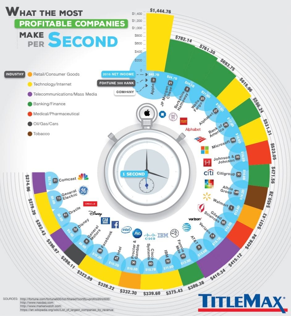 How Much Money Do Apple  Google   Others Make Each Second - 82