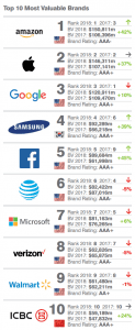 Amazon Beats Apple & Google To Become The "World's Most Valuable Brand"