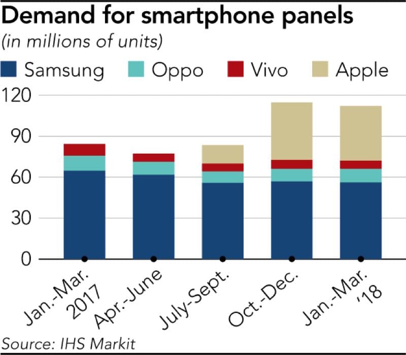 Low iPhone X Sales Hurting Apple s Eternal Rival  Samsung  - 38