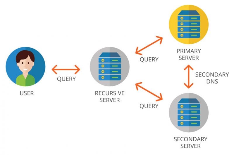 DNS server and a secondary DNS server