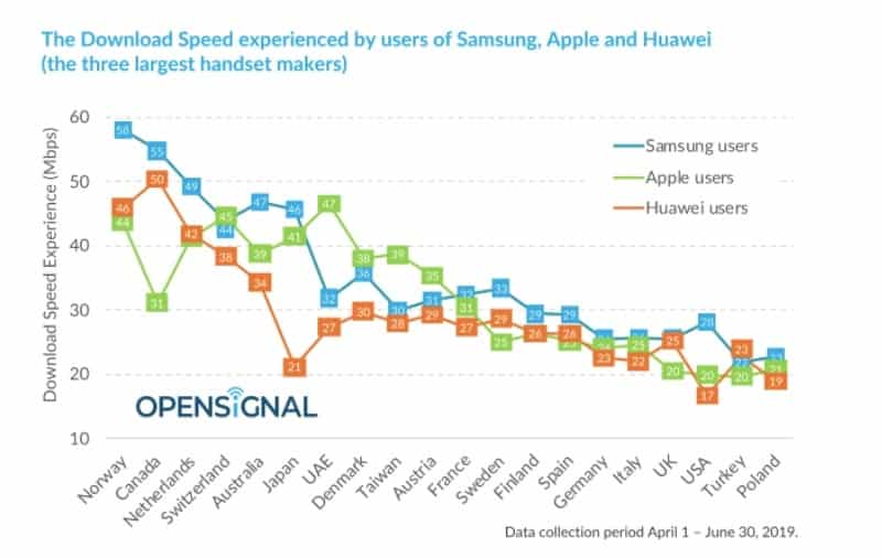 Samsung Phones Have Faster Download Speeds Than iPhones