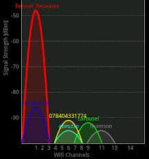 Use The Least Congested Wireless Channel