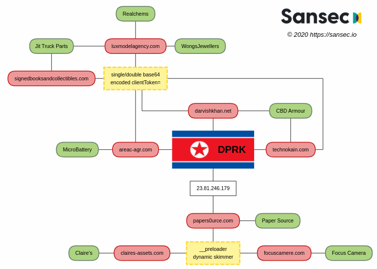 North Korean Hackers Linked to Magecart Attacks on US Stores - 44